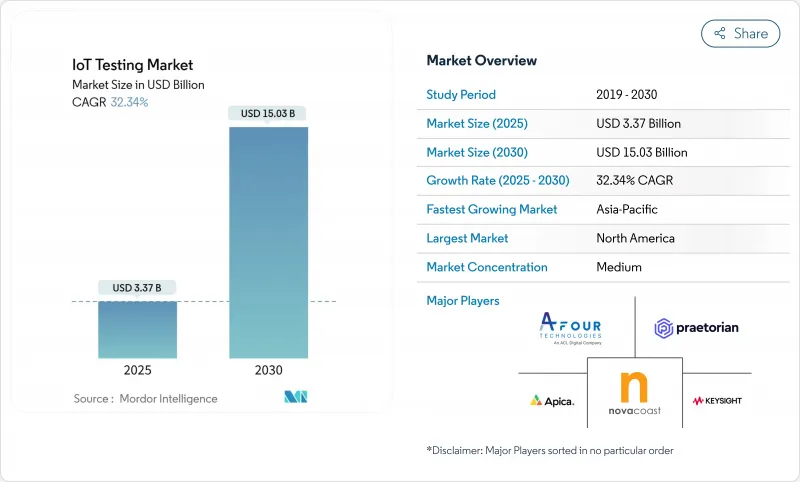 物聯網測試市場-IMG1