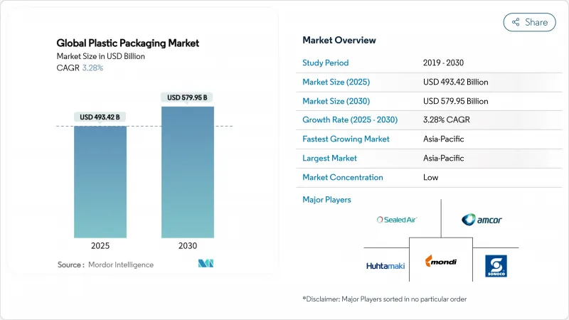 全球塑膠包裝市場 IMG1