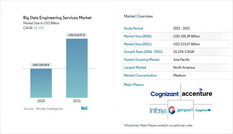 巨量資料工程服務市場-IMG1