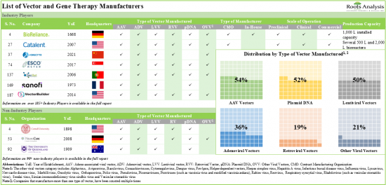 Viral Vector Manufacturing, Non-Viral Vector Manufacturing and Gene Therapy Manufacturing Market-IMG1